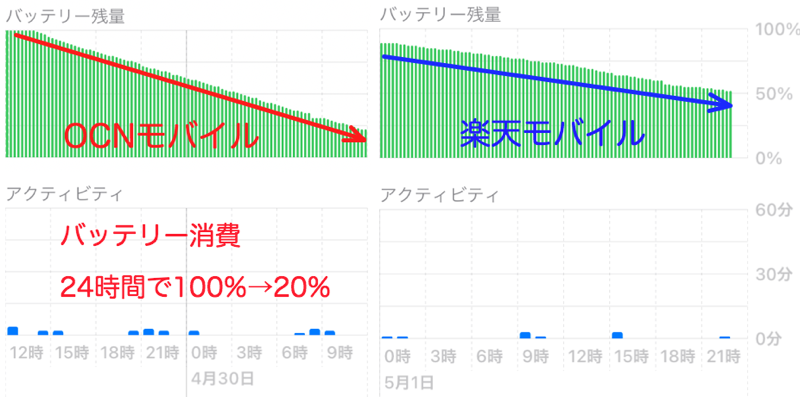 安くて安心のocnモバイルなのにスマホの電池を大量消費 たまらず楽天モバイルに戻しました 60