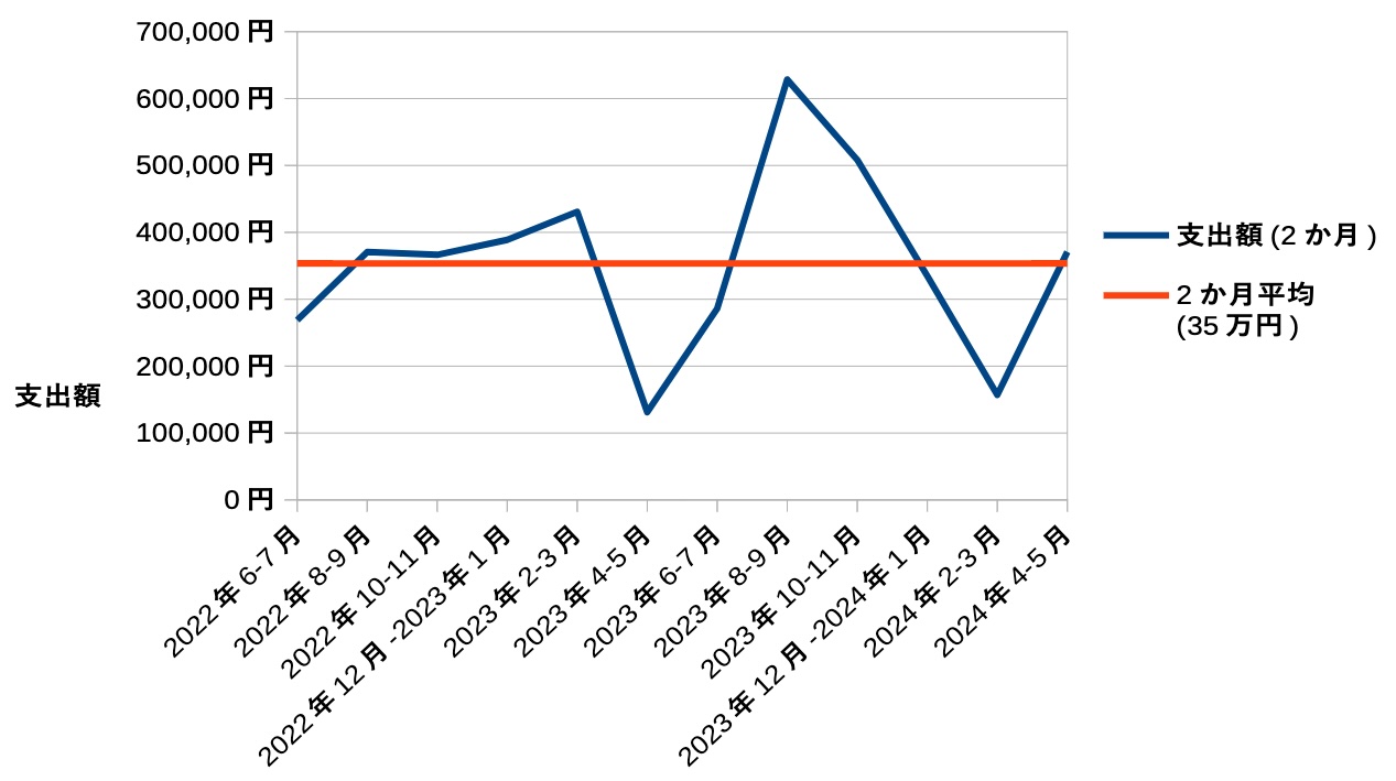 2022-2024-spending