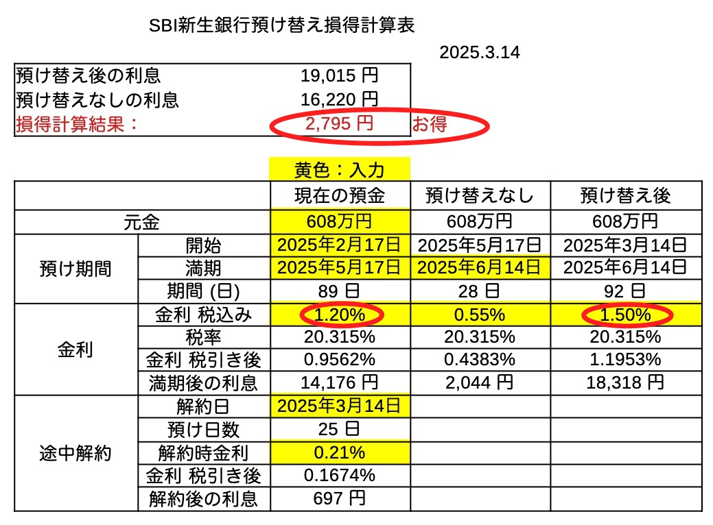 SBI新生1.2→1.5%損得A