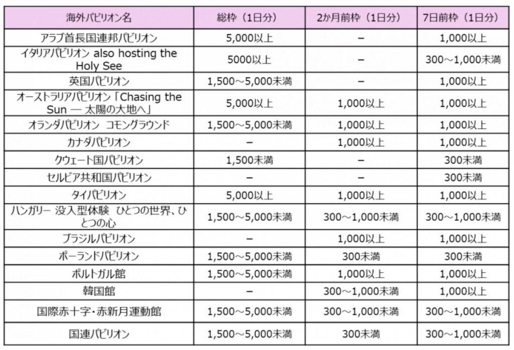 海外パビリオンの予約枠