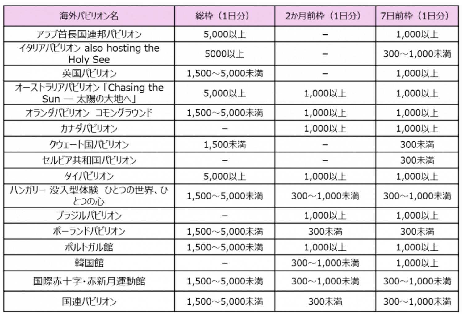 海外パビリオンの予約枠C