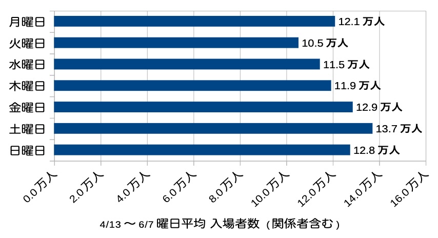 万博曜日平均入場者数グラフ