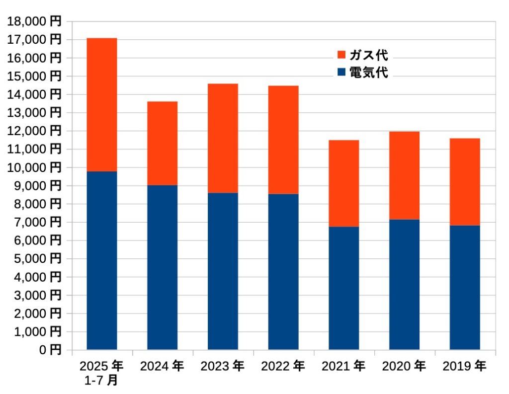 2019-2025-電気ガス代グラフ