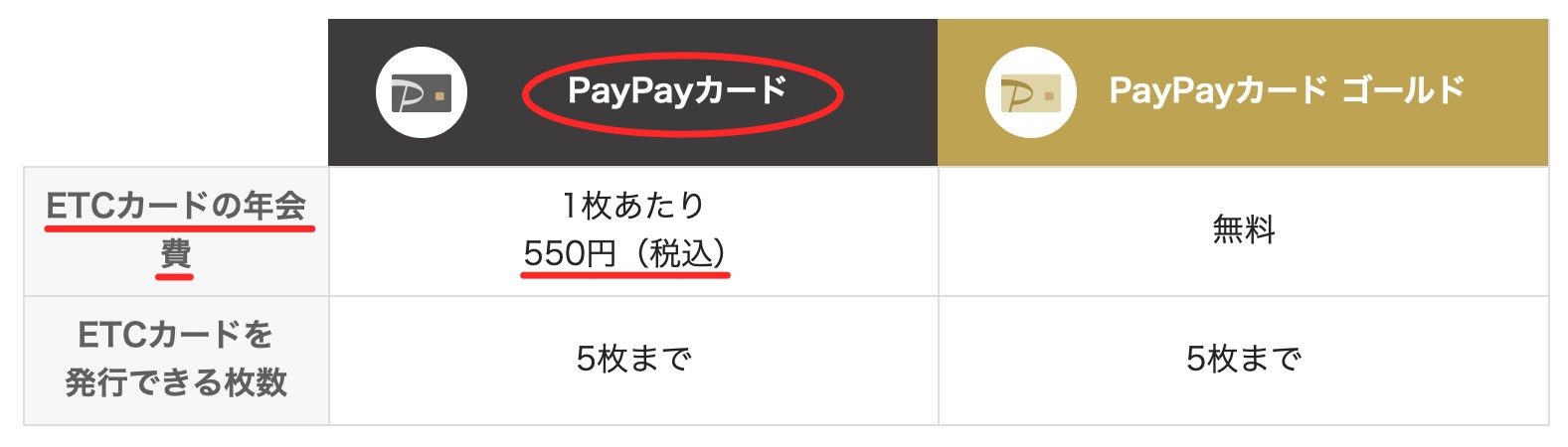 PayPayETCカード年会費