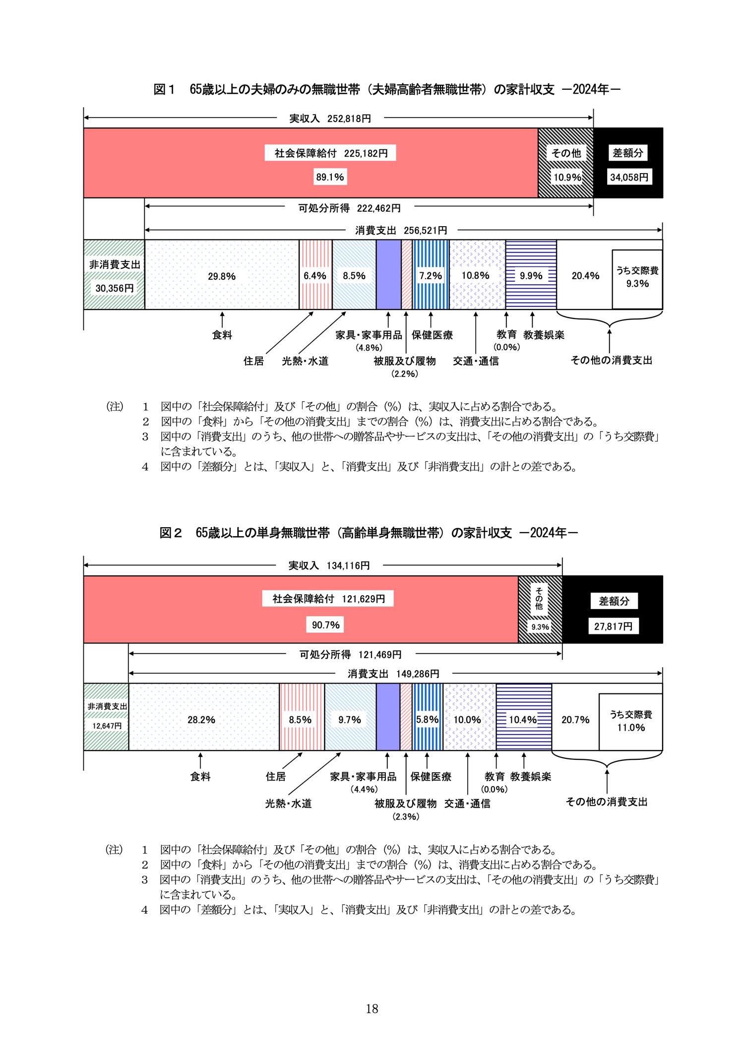 2024年家計調査65歳以上無職